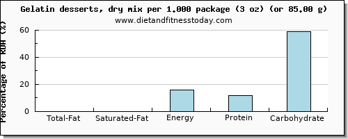 total fat and nutritional content in fat in jello